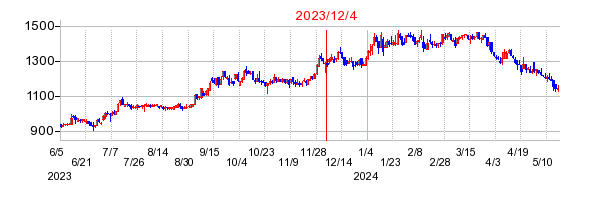 2023年12月4日 16:00前後のの株価チャート